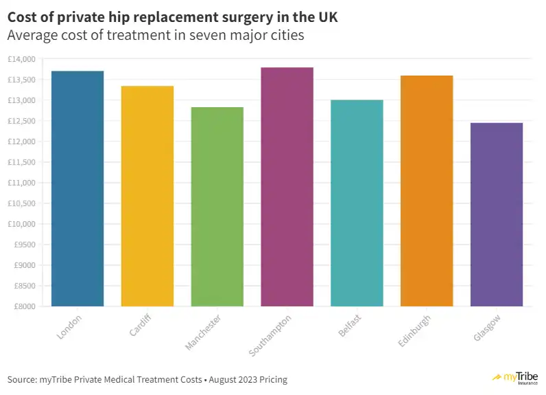 Average Cost Of Private Hip Replacement Surgery In The UK